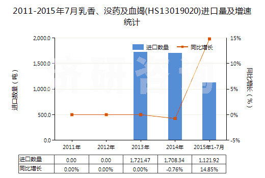 2011-2015年7月乳香、沒藥及血竭(HS13019020)進口量及增速統(tǒng)計